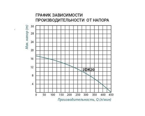 Насос поверхневий відцентровий Taifu 2DK-20 1,5 кВт