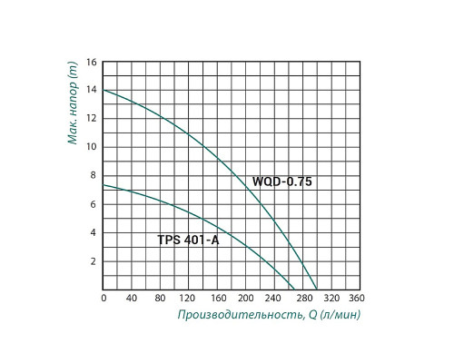 Насос фекальний Taifu WQD 0,75 кВт