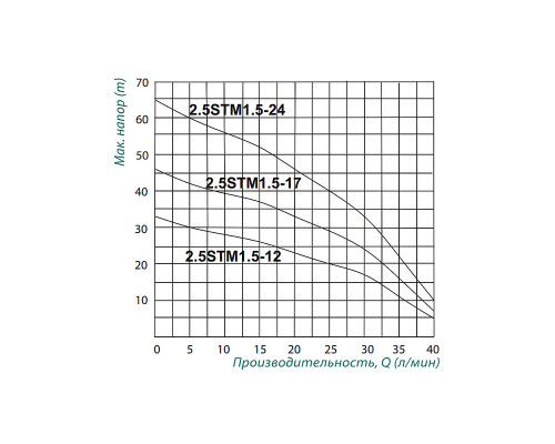 Насос заглибний відцентровий Taifu 2.5STM1.5-17 0,25 кВт