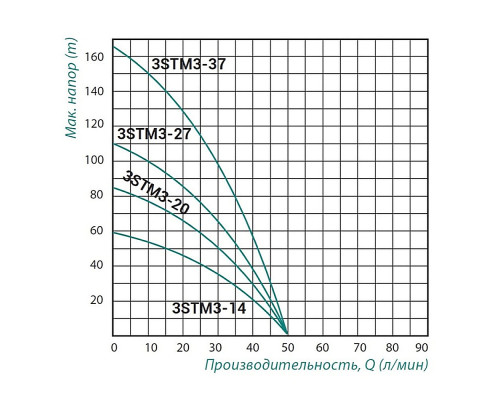 Насос заглибний відцентровий Taifu 3STM3-20 0,55 кВт (45 м каб.)