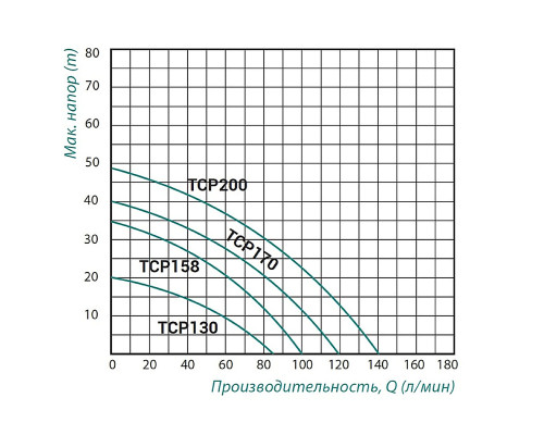 Насос поверхневий відцентровий Taifu TCP-158 0,75 кВт