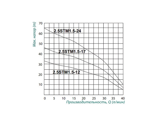 Насос заглибний відцентровий Taifu 2.5STM1.5-24 0,37 кВт