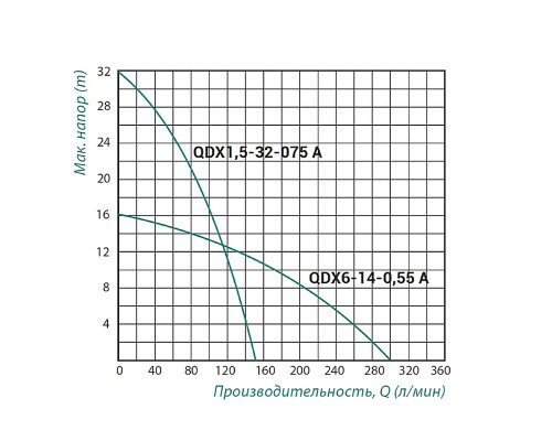 Насос дренажний Taifu QDX 0,75 кВт