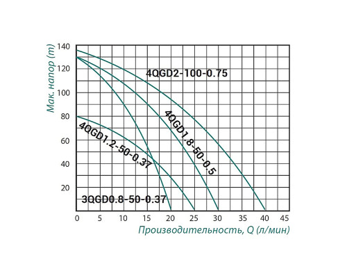 Насос заглибний шнековий Taifu 4QGD 1.8-50 0,55 кВт