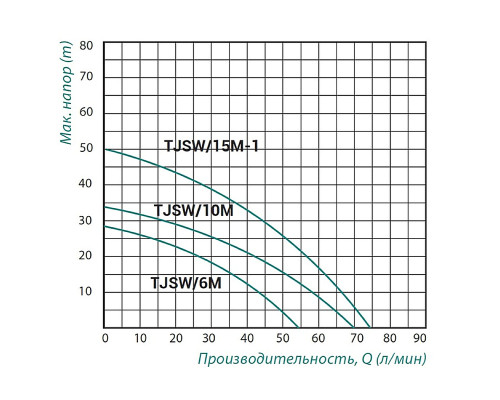 Насос самовсмоктувальний відцентровий Taifu TJSW/10M 0,75 кВт