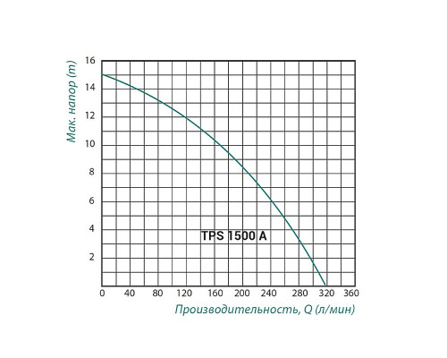 Насос фекальний Taifu TPS 1500 A 1,5 кВт