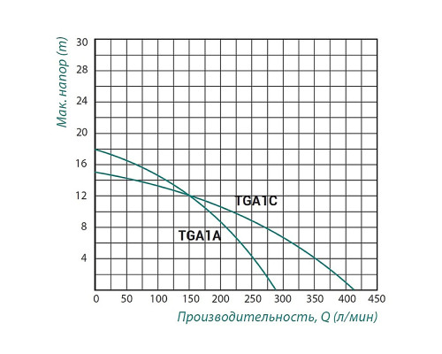 Насос поверхневий відцентровий Taifu TGA1A 0,75 кВт