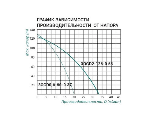 Насос заглибний шнековий Taifu 3QGD 2-125 0,55 кВт
