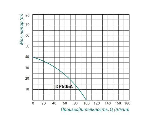 Насос самовсмоктувальний багатоступінчастий Taifu TDP 505 з ежектором 1,1кВт