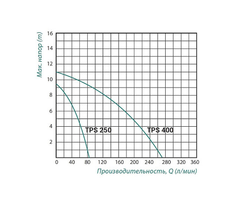 Насос дренажний Taifu TPS 250 0,25 кВт