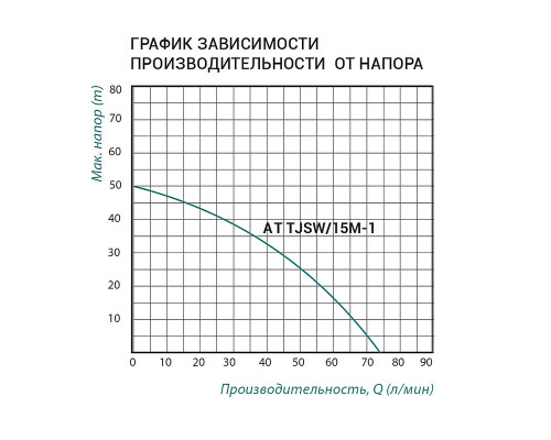 Насосна станція Taifu AT TJSW/15M-1 1,1 кВт з п'ятірником