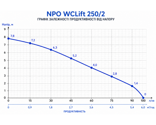 Напорно-расходные характеристики канализационной установки NPO WCLift 250/2