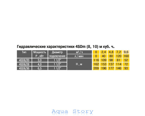 Насос скважинный OPTIMA 4SD8/20 3 кВт 116м 3-х фазный