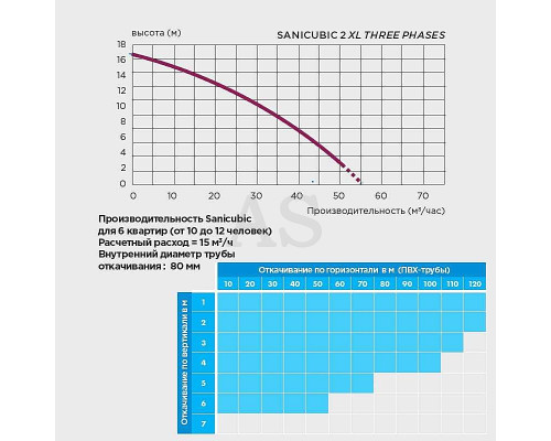 Сололіфт каналізаційна насосна станція SFA Sanicubic 2 XL Three phases