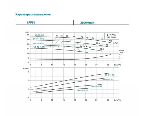Насос відцентровий вертикальний 380В 3кВт Hmax 28.5м Qmax 600л/хв Leo 3.0 LPP50-24-3/2 (7714263)