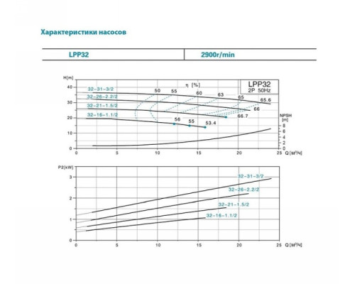 Насос відцентровий вертикальний 380В 1.5кВт Hmax 26м Qmax 433л/хв Leo 3.0 LPP32-21-1.5/2 (7714043)