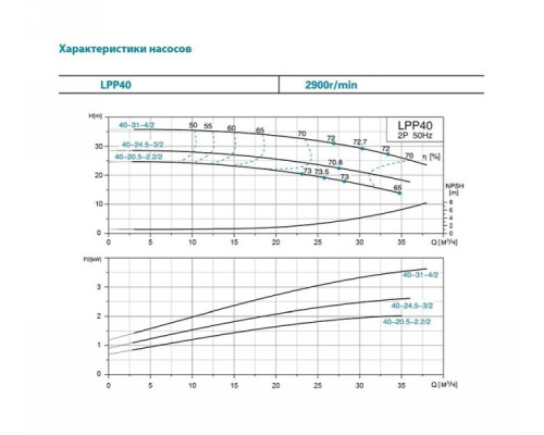 Насос відцентровий вертикальний 380В 2.2кВт Hmax 24.5м Qmax 583л/хв Leo 3.0 LPP40-20.5-2.2/2 (7714153)