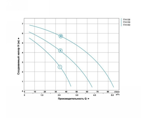 Насос циркуляційний 130Вт Hmax 7м Qmax 87л/хв Ø1½ "130мм + гайки Ø1" Aquatica (774139)