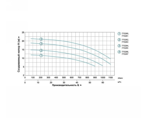 Насос центробежный 1.1кВт Hmax 12.5м Qmax 900л/мин 3" Leo 3.0 (775280)