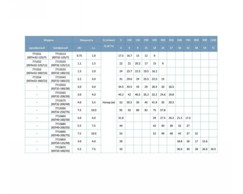 Насос відцентровий 380В 3кВт Hmax 18.8м Qmax 900л/хв Leo 3.0 XST50-125/30 (7715853)