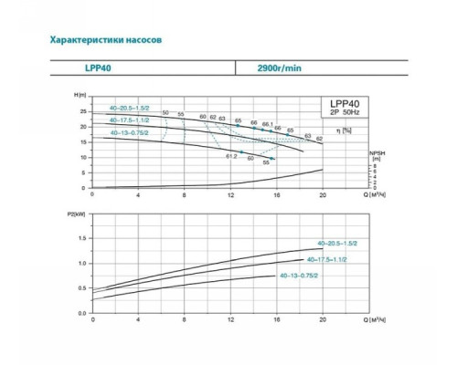 Насос відцентровий вертикальний 380 0.75кВт Hmax 17м Qmax 275л/хв Leo 3.0 LPP40-13-0.75/2 (7714123)