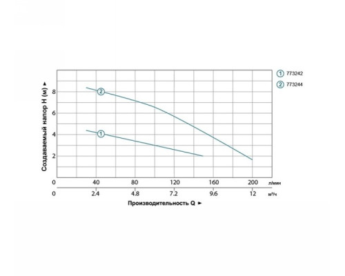 Насос дренажний садовий 0.4кВт Hmax 5.5м Qmax 150л/хв Leo (773242)