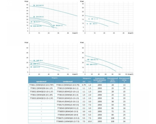 Насос каналізаційний 380В 2.2кВт Hmax 16м Qmax 1067л/хв Leo 3.0 80WQ40-9-2.2 (7738543)