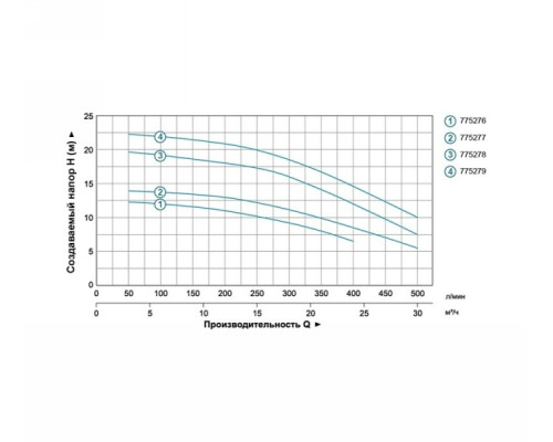 Насос відцентровий 1.1кВт Hmax 19,5м Qmax 500л/хв 2 "Leo 3.0 (775278)