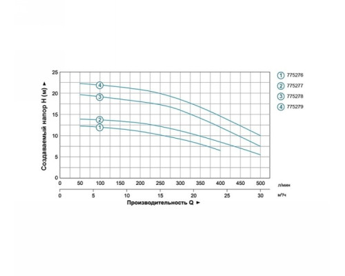 Насос відцентровий 0.75кВт Hmax 14м Qmax 500л/хв 2 "Leo 3.0 (775277)