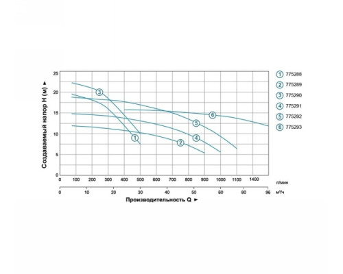 Насос центробежный 1.1кВт Hmax 20,2м Qmax 500л/мин 2" Leo 3.0 (775288)