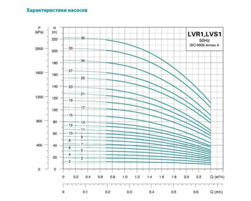 Насос відцентровий багатоступінчастий вертикальний 1.1кВт Hmax 136м Qmax 40л/хв нерж Leo 3.0 innovation LVRm (S) 1-23 (771017)