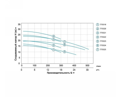 Насос відцентровий 0.75кВт Hmax 16.8м Qmax 300л/хв (нерж) Leo 3.0 (775519)