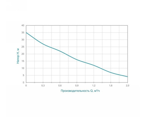 Насос вихревой 0.37кВт Hmax 40м Qmax 40л/мин Wetron (775011)
