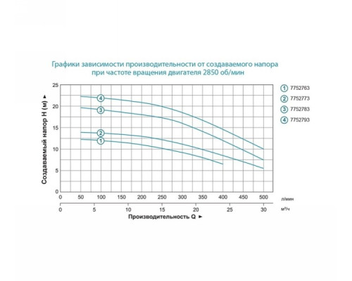 Насос відцентровий 380В 1.5кВт Hmax 22м Qmax 500л/хв 2 "Leo (7752793)