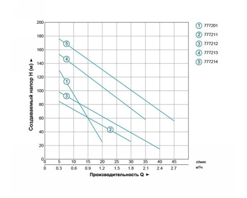 Насос шнековий 0.37кВт H 95 (48) м Q 30 (20) л/хв Ø96мм 10м кабелю (4QGDM1.2-50-0.37) Aquatica (778211)