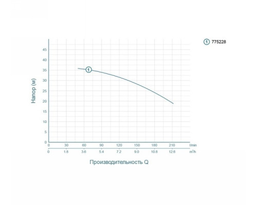 Насос центробежный 1.5кВт Hmax 37.5м Qmax 250л/мин Leo (775228)