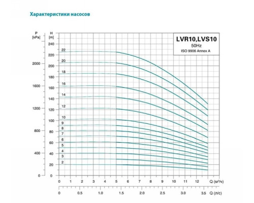 Насос відцентровий багатоступінчастий вертикальний 380 0.75кВт Hmax 20м Qmax 216.7л/хв нерж Leo 3.0 innovation LVR (S) 10-2 (7711513)