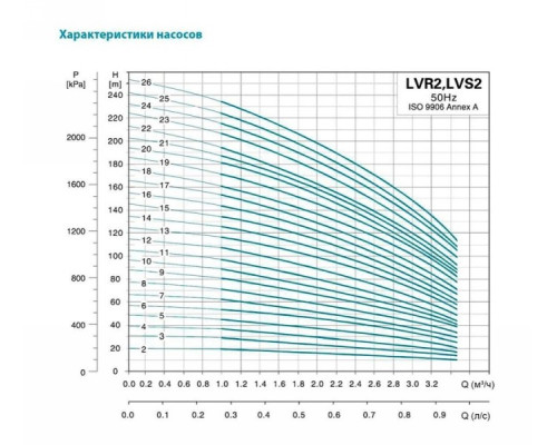 Насос відцентровий багатоступінчастий вертикальний 380 0.75кВт Hmax 53м Qmax 58.3л/хв нерж Leo 3.0 innovation LVR (S) 2-7 (7710363)