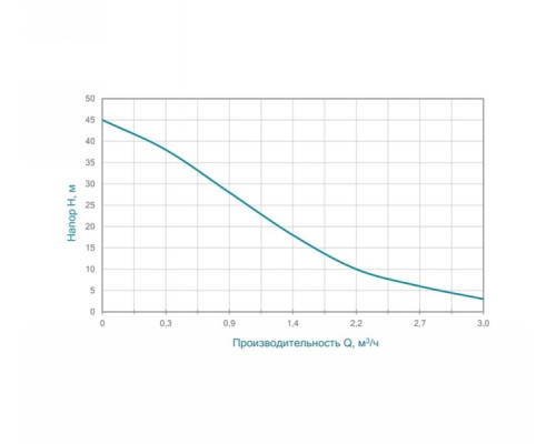 Насос центробежный самовсасывающий 0.75кВт Hmax 45м Qmax 55л/мин Wetron (775042)