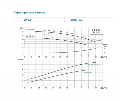 Насос відцентровий вертикальний 380 4кВт Hmax 32.5м Qmax 717л/хв Leo 3.0 LPP50-28-4/2 (7714283)