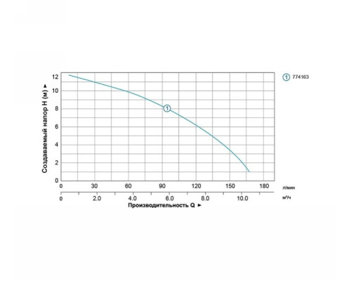 Насос циркуляційний 0.5кВт Hmax 12м Qmax 190л/хв Ø2 "220мм + гайки Ø1¼" Aquatica (774163)
