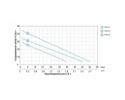 Насосная станция водоснабжения 0.55кВт Hmax 45м Qmax 45л/мин (вихревой насос) 1л Leo (776115)