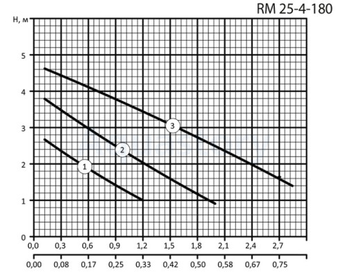 Циркуляційний насос RM25-6-180 ARUNA