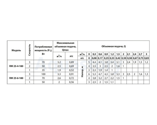 Циркуляційний насос RM25-6-180 ARUNA