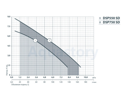 Дренажний насос DSP550SD Насоси+