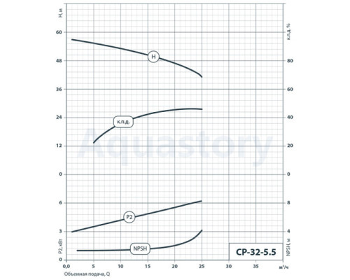 Насоси+ Поверхневий насос CP-32-5,5
