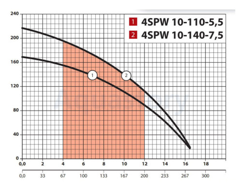 Sprut Насос свердловинний 4SPW10-140-7,5