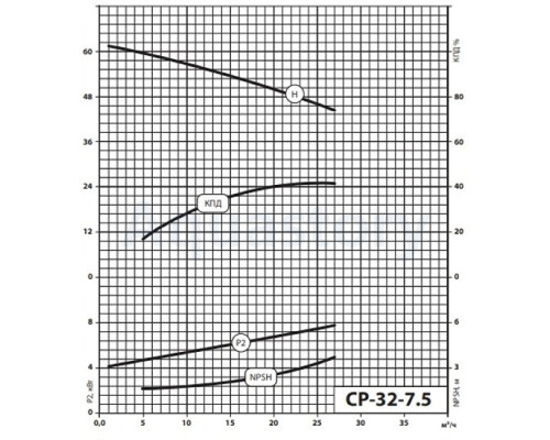 Насоси+ Поверхневий насос CP-32-7,5