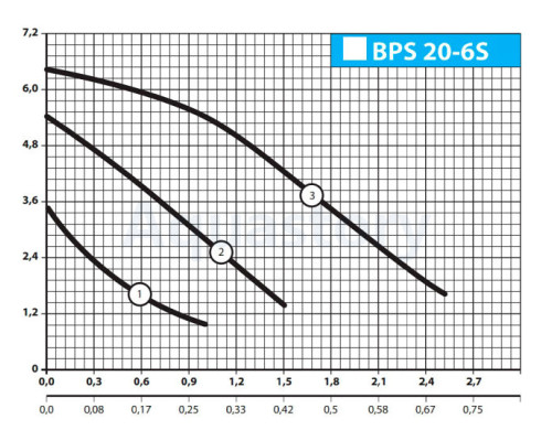 Насоси+ Циркуляційний насос BPS20-12S