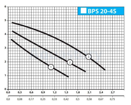 Насоси+ Циркуляційний насос BPS20-6S-130